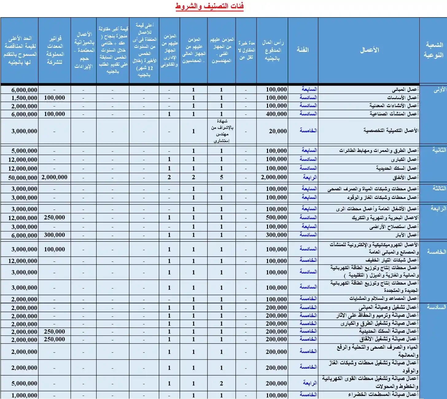 اجراءات تاسيس شركة مقاولات