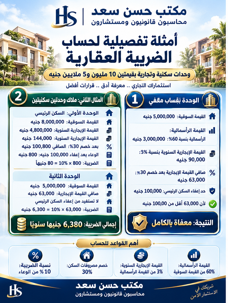 مثال عملي لحساب الضريبة العقارية على وحدتين سكنيتين بالأرقام - مكتب حسن سعد محاسبون قانونيون ومستشارون