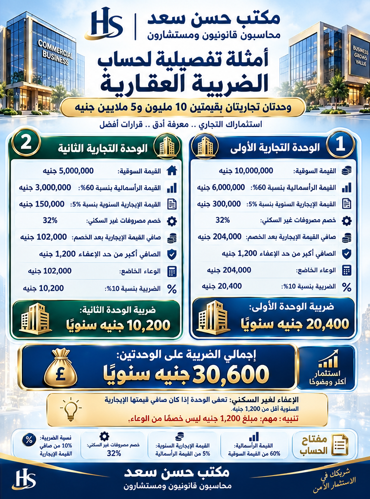 مثال عملي لحساب الضريبة العقارية على وحدتين تجاريتين بالأرقام - مكتب حسن سعد محاسبون قانونيون ومستشارون