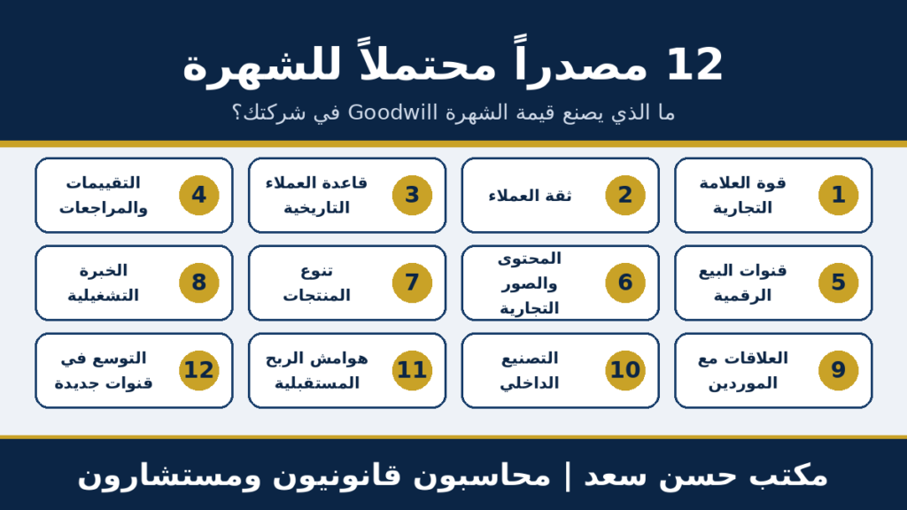 إنفوجراف يعرض 12 مصدراً محتملاً للشهرة Goodwill عند تقييم الشركات للعلامة التجارية: قوة العلامة وثقة العملاء وقاعدة العملاء والتقييمات والقنوات الرقمية والمنتجات والموردين والتصنيع والهوامش والتوسع