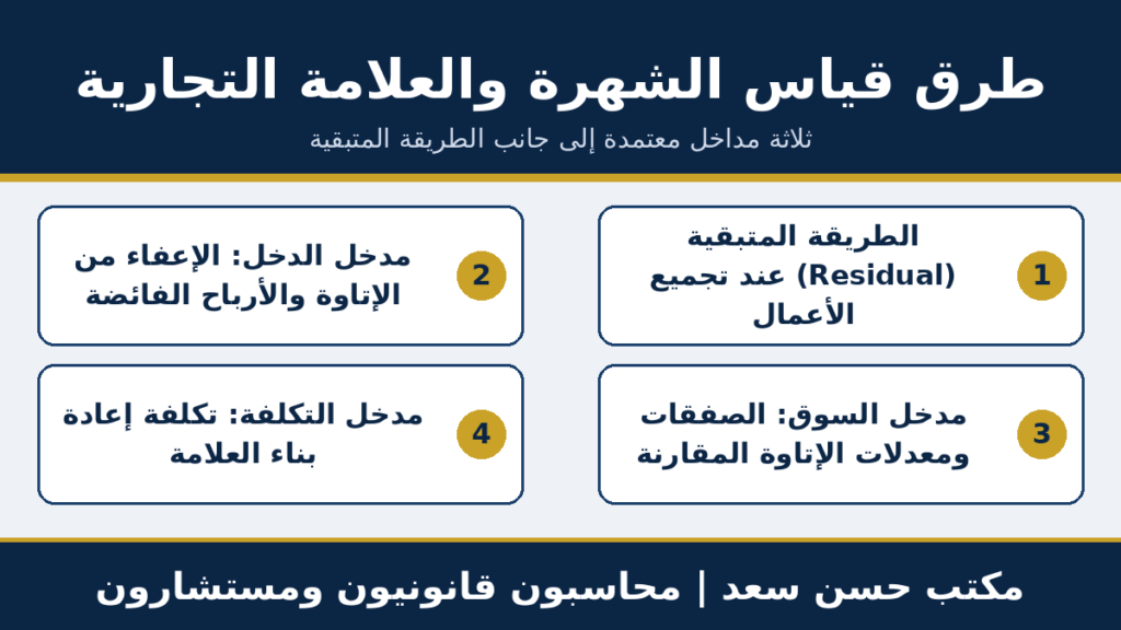 مخطط لطرق قياس الشهرة والعلامة التجارية: الطريقة المتبقية عند تجميع الأعمال، ومدخل الدخل بالإعفاء من الإتاوة والأرباح الفائضة، ومدخل السوق، ومدخل التكلفة في تقييم الشركات للعلامة التجارية