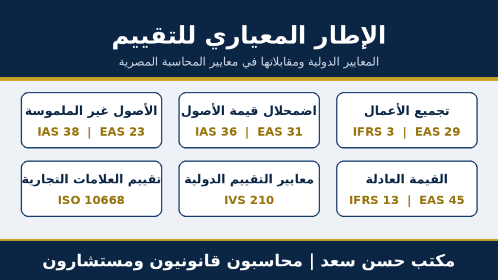جدول بصري للمعايير الحاكمة لتقييم الشركات للعلامة التجارية والشهرة: IFRS 3 وEAS 29 وIAS 36 وEAS 31 وIAS 38 وEAS 23 وIFRS 13 وEAS 45 وIVS 210 وISO 10668