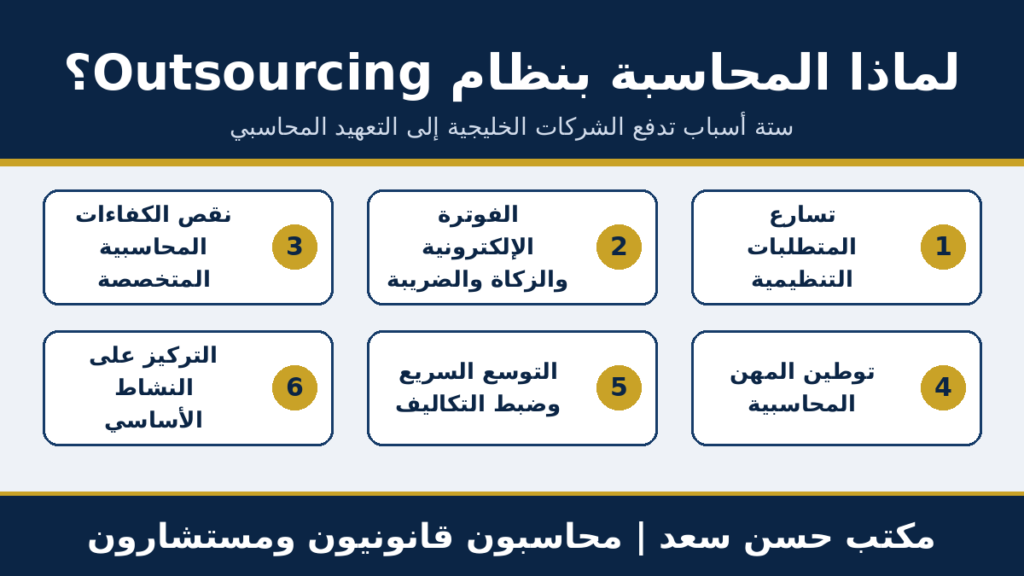إنفوجراف يعرض ستة أسباب تدفع الشركات الخليجية إلى المحاسبة بنظام Outsourcing: المتطلبات التنظيمية والفوترة الإلكترونية ونقص الكفاءات وتوطين المهن والتوسع والتركيز على النشاط الأساسي