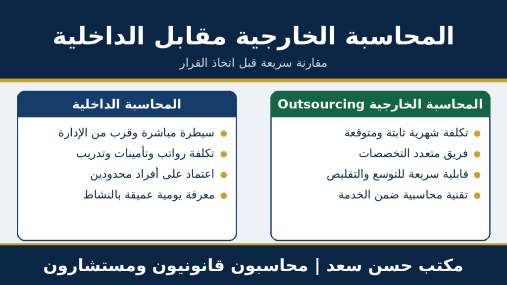 مقارنة بين المحاسبة بنظام Outsourcing والمحاسبة الداخلية من حيث التكلفة والخبرة والمرونة والسيطرة المباشرة على العمل المحاسبي