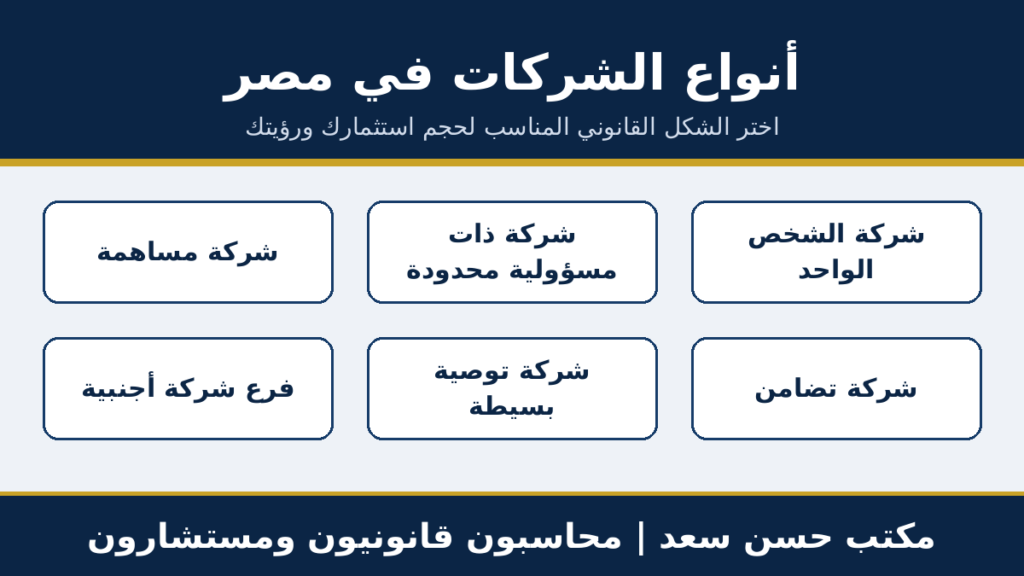 أنواع تاسيس الشركات في مصر : شخص واحد، ذات مسؤولية محدودة، مساهمة، تضامن، توصية بسيطة، وفرع شركة أجنبية