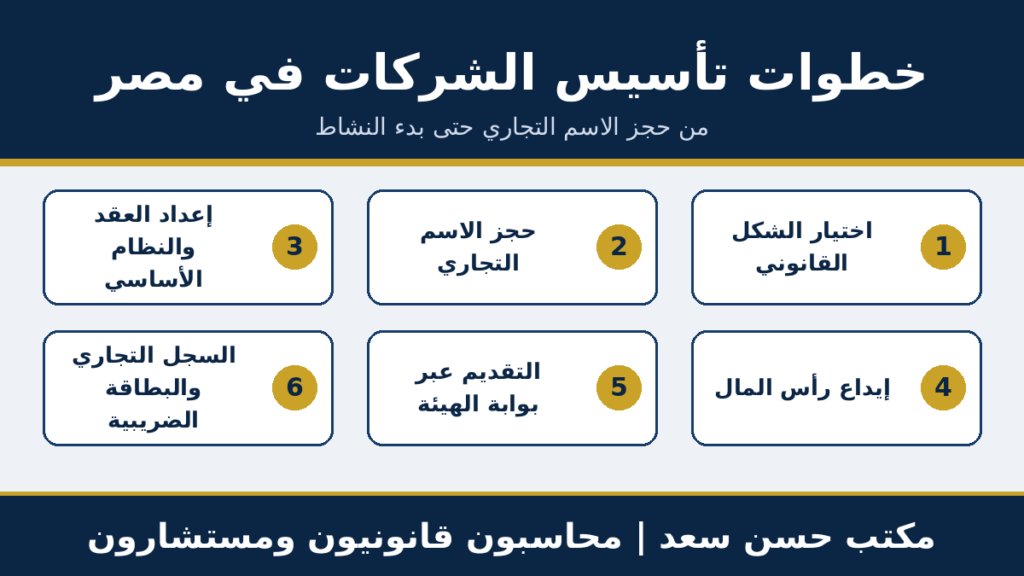 تاسيس الشركات في مصر من اختيار الشكل القانوني وحجز الاسم التجاري حتى السجل التجاري والبطاقة الضريبية