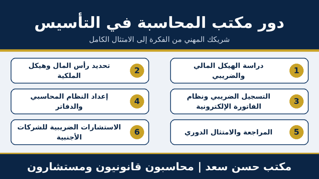 دور مكتب المحاسبة في تاسيس الشركات في مصر: الدراسة الضريبية، رأس المال، التسجيل الضريبي، النظام المحاسبي، المراجعة والاستشارات